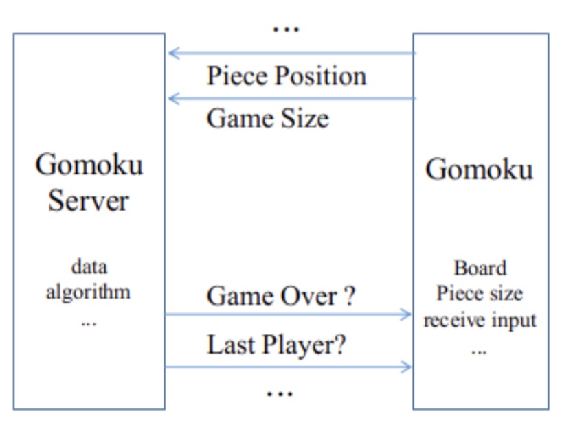 The high-level demonstration of Gomoku